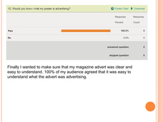Finally I wanted to make sure that my magazine advert was clear and
easy to understand. 100% of my audience agreed that it was easy to
understand what the advert was advertising.
 