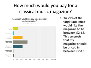 How much would you pay for a
classical music magazine?
• 34.29% of the
target audience
would like the
magazine to be
between £2-£3.
This suggests
that my
magazine should
be priced in
between £2-£3.
 