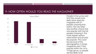 9- HOW OFTEN WOULD YOU READ THE MAGAZINE?
0
5
10
15
20
25
30
never not very often often always
how often
how often
People in the survey said
that they would most
likely never read the
magazine with 27
people choosing that
option. Not vey often
was another choice that
was popular with had 26
people choosing it. The
more regular options
were lowest and proved
less popular. This could
be because of the
demographics. It shows
magazines aren’t that
popular within the 16 to
19 age group, so people
are less likely to be
 