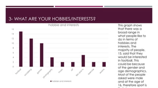 3- WHAT ARE YOUR HOBBIES/INTERESTS?
0
2
4
6
8
10
12
14
16
hobbie and interests
hobbie and interests
This graph shows
that there was a
broad range in
what people like to
do in terms of
hobbies and
interests. The
majority of people,
15, said that they
would be interested
in football. This
could be because
of the gender and
age demographics.
Most of the people
asked were male
and at the age of
16, therefore sport is
 