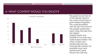 4- WHAT CONTENT WOULD YOU ENJOY?
0
5
10
15
20
25
30
sport fashion music films tech games education
content enjoyed
content enjoyed
The graph shows that 25
of the people asked in
the survey would enjoy a
sport related magazine.
This could be related
with the fact that most of
the people questioned
were males and also that
the highest
hobby/interest was
football as it as seen as a
males based interest. The
other content that
people selected are
more gender neutral. For
example music and
games which were
around the half way
 