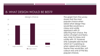 8- WHAT DESIGN WOULD BE BEST?
0
5
10
15
20
25
bright and flashy classy and subtle neutral
design choice
design choice
The graph from the survey
shows that the most
popular choice when
asked what design they
would like would be a
classy and subtle
approach with 21
selecting that choice. the
option of bright and flashy
was close to classy and
subtle with 19. however
only 2 people said neutral
which isn’t surprising as
when asked what colour
theme they would like, soft
colours was one of the less
popular choices.
 