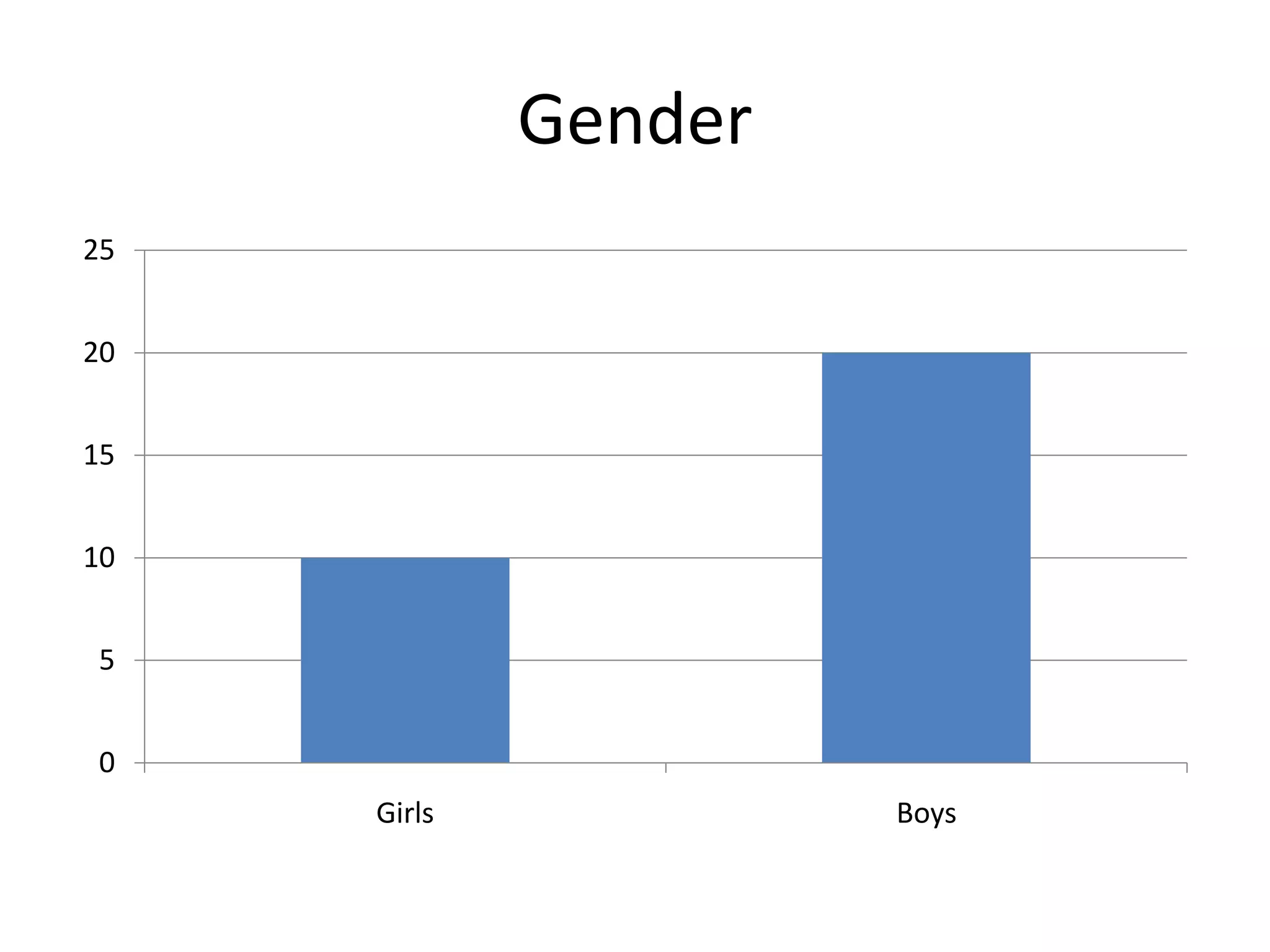 Gender
0
5
10
15
20
25
Girls Boys