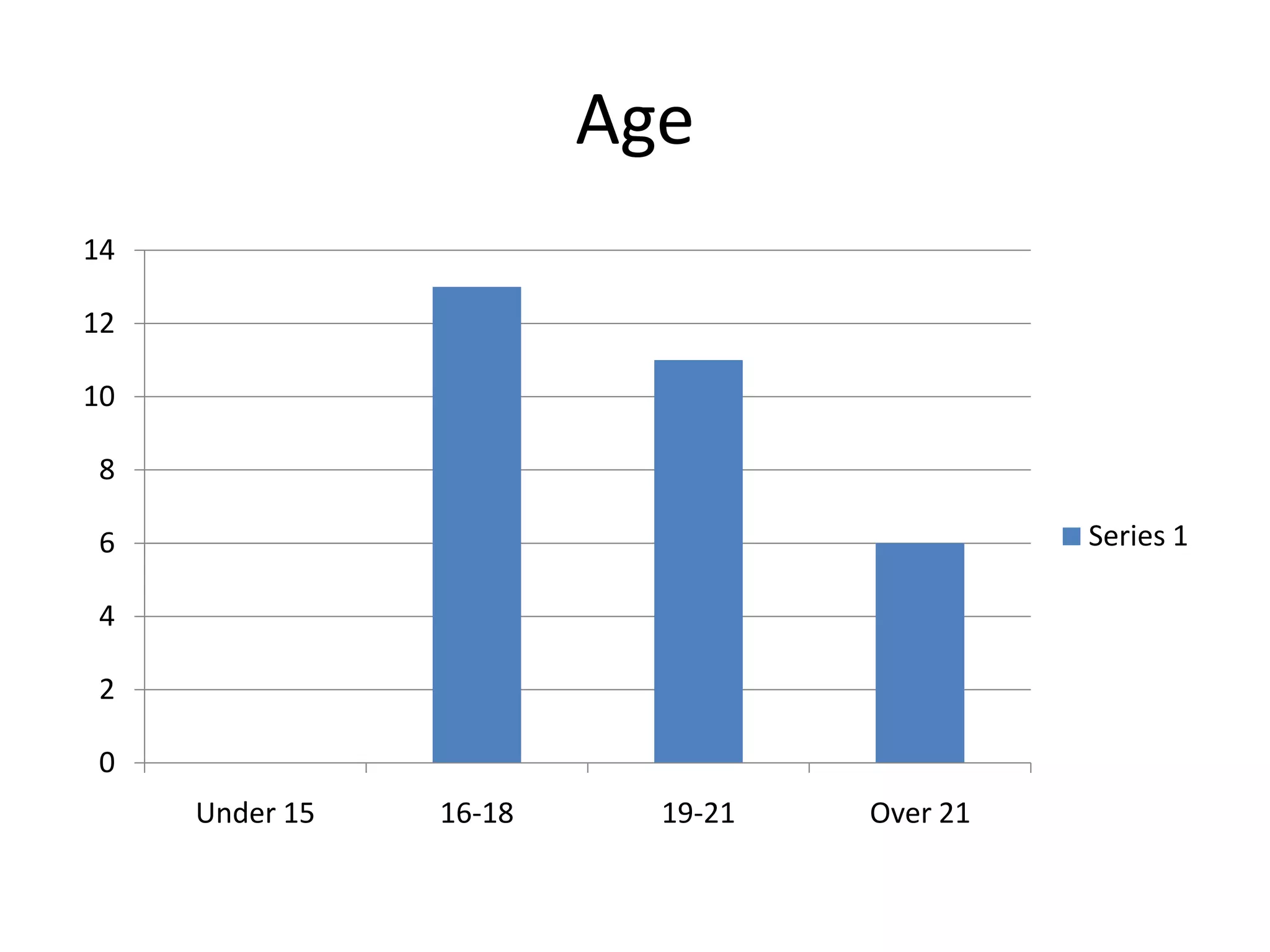 Age
0
2
4
6
8
10
12
14
Under 15 16-18 19-21 Over 21
Series 1