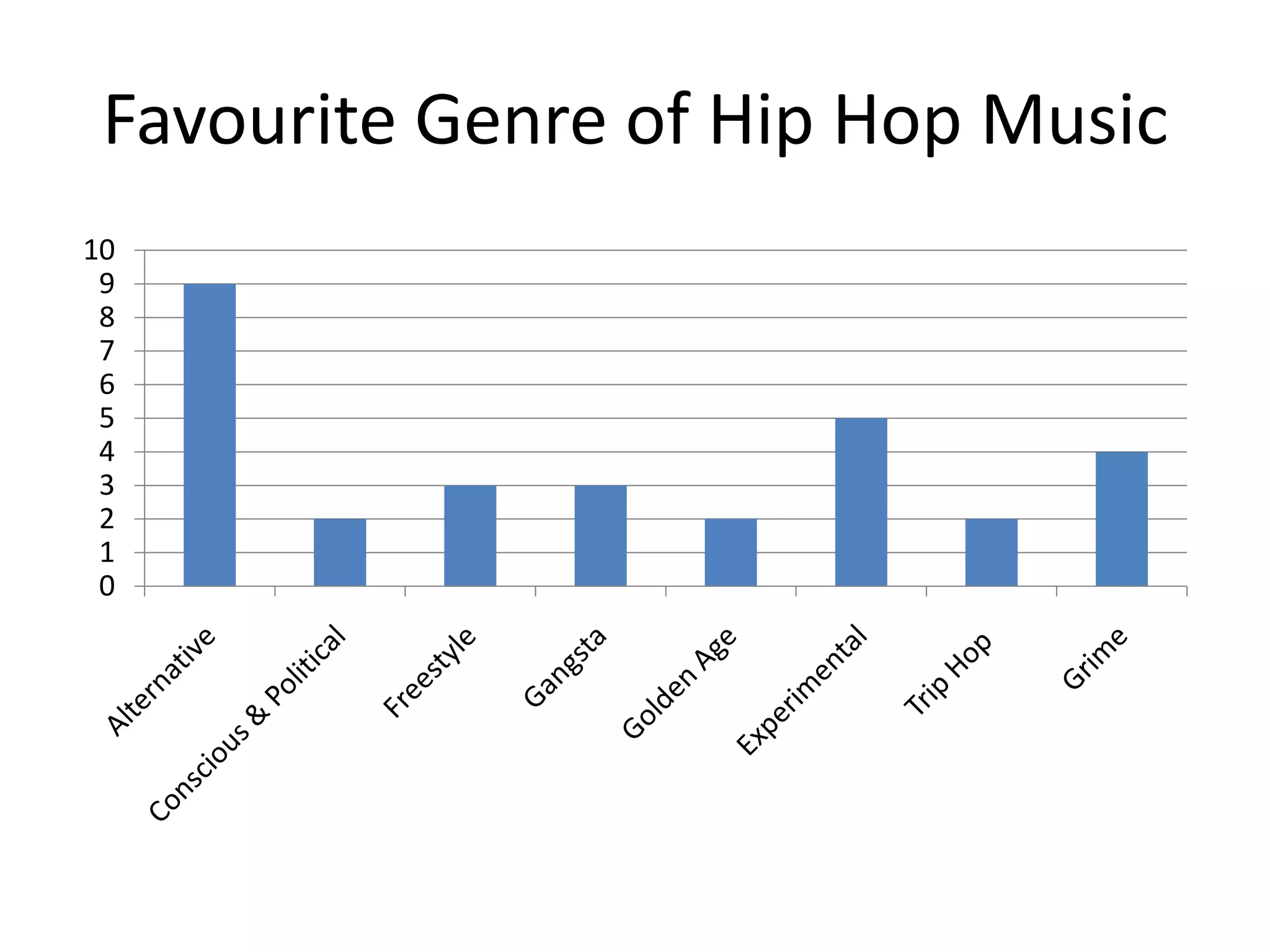 Favourite Genre of Hip Hop Music
0
1
2
3
4
5
6
7
8
9
10