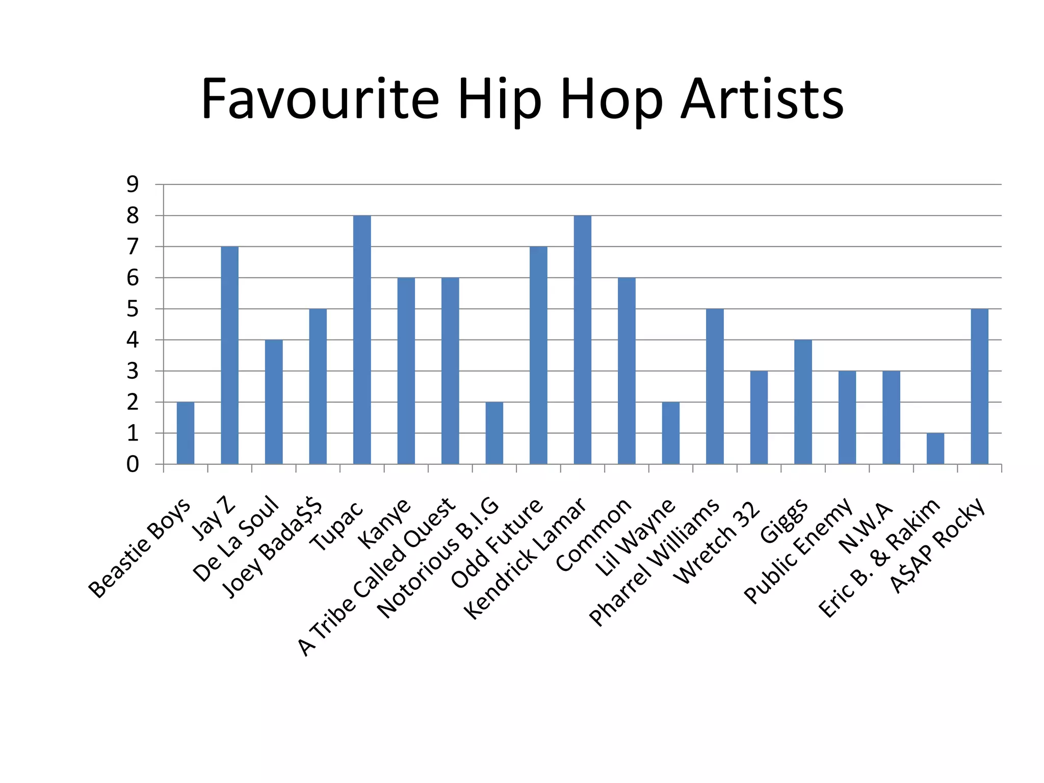 Favourite Hip Hop Artists
0
1
2
3
4
5
6
7
8
9
