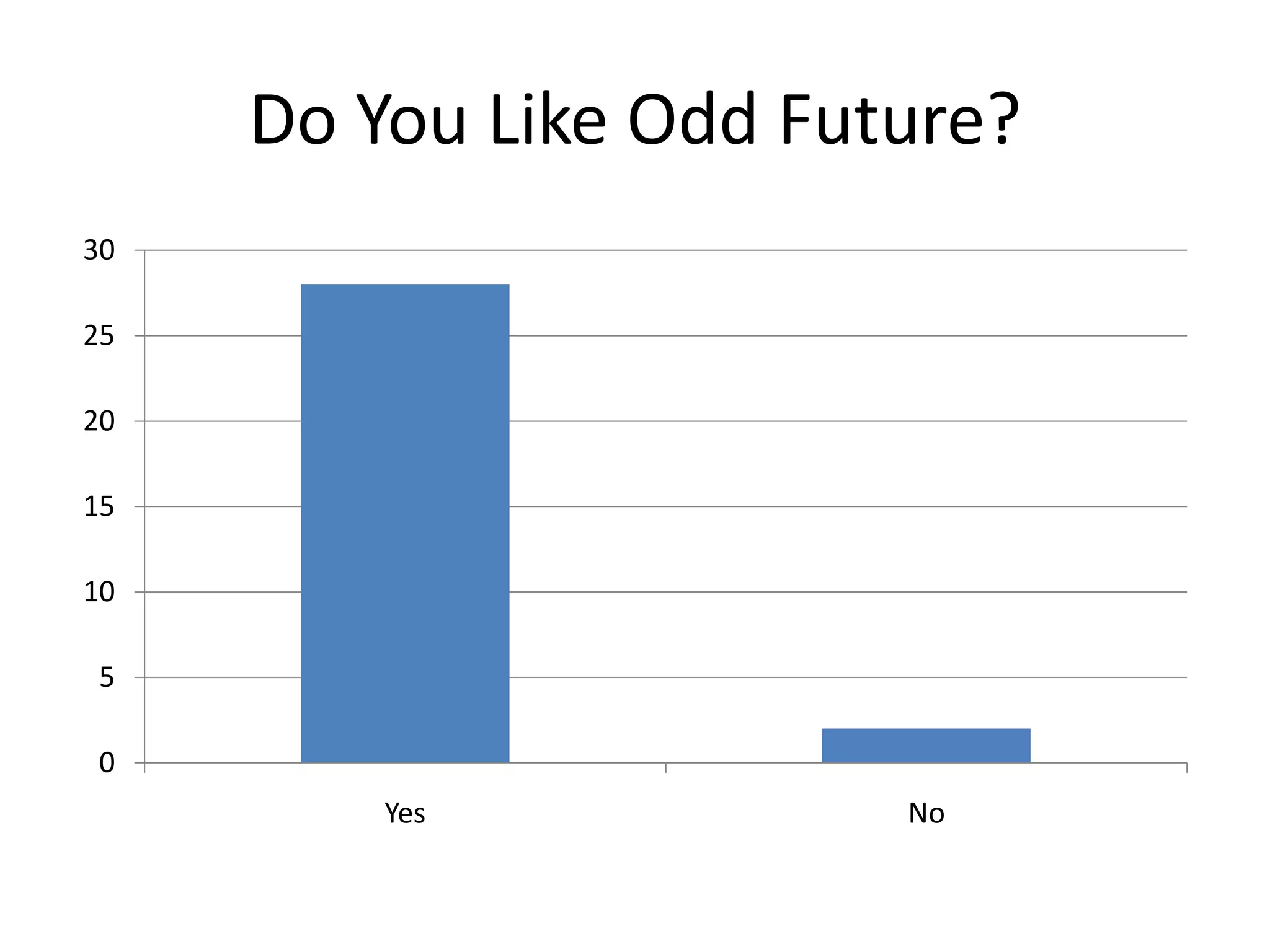 Do You Like Odd Future?
0
5
10
15
20
25
30
Yes No
