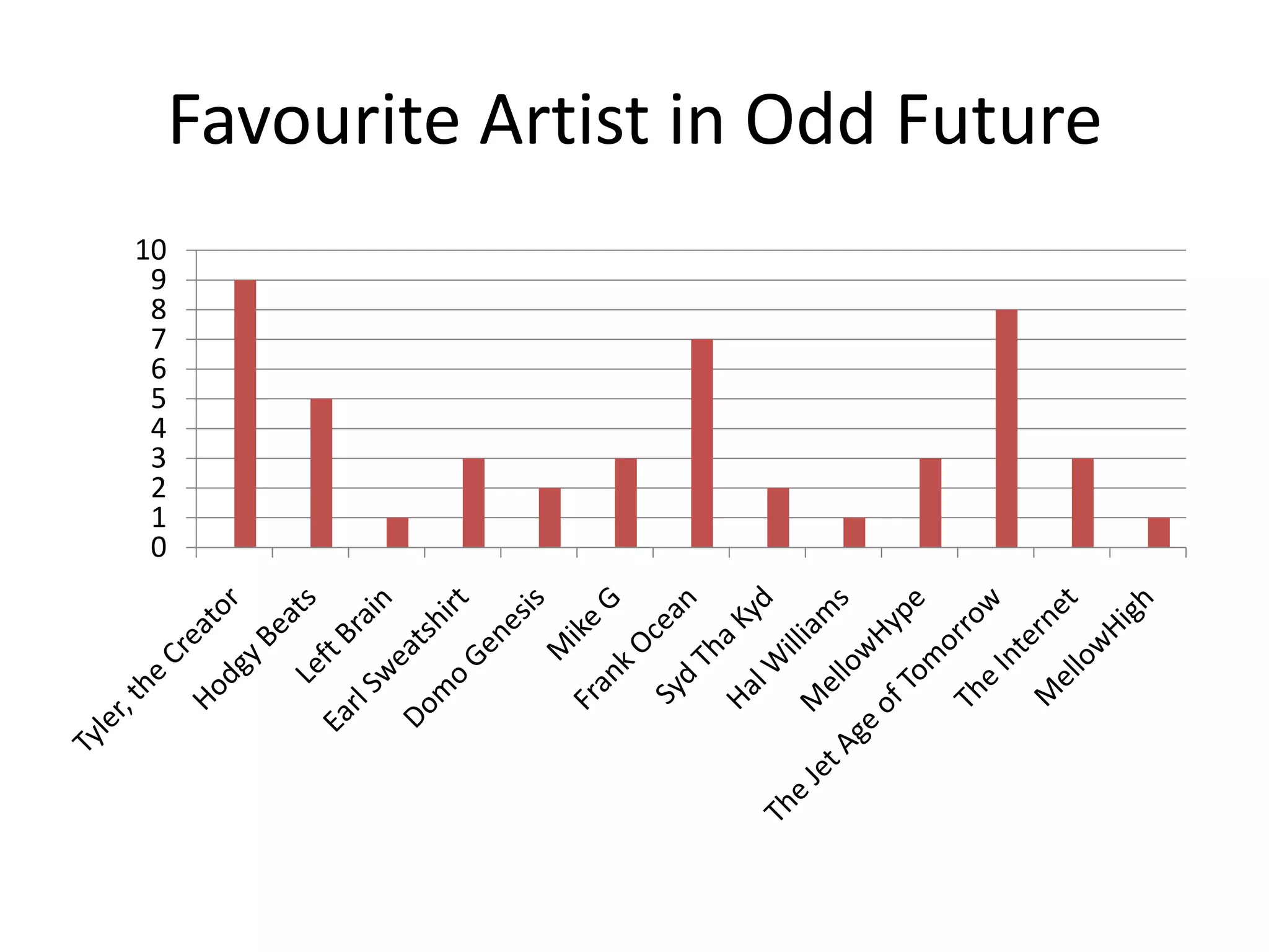 Favourite Artist in Odd Future
0
1
2
3
4
5
6
7
8
9
10