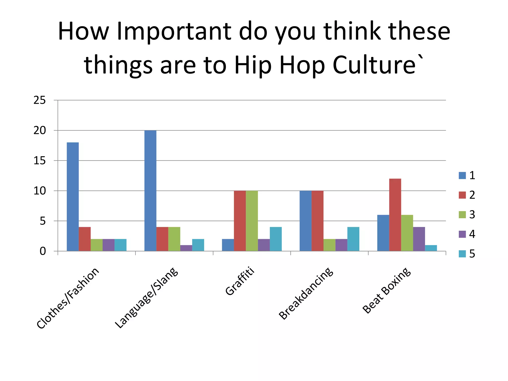 How Important do you think these
things are to Hip Hop Culture`
0
5
10
15
20
25
1
2
3
4
5