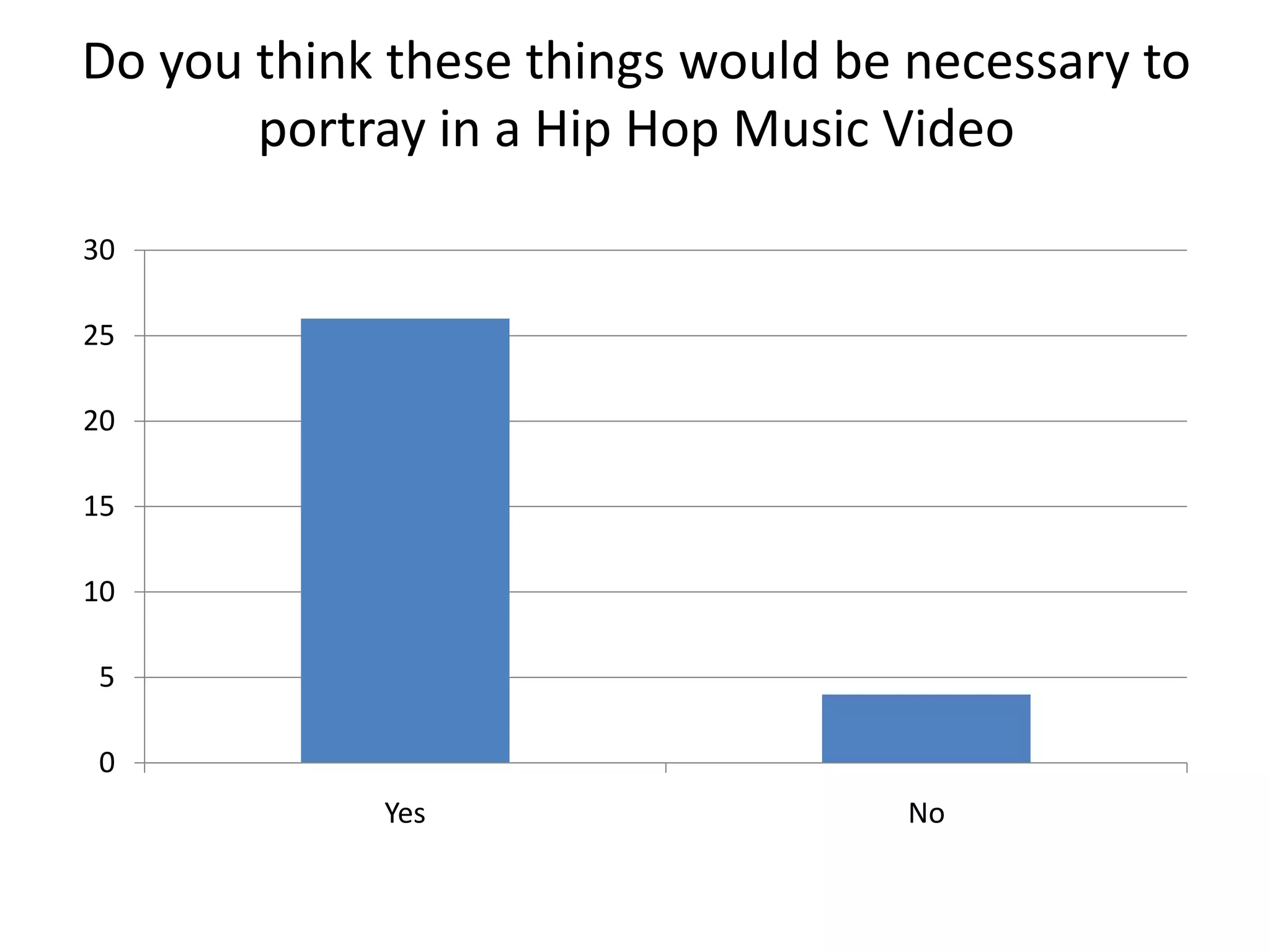 Do you think these things would be necessary to
portray in a Hip Hop Music Video
0
5
10
15
20
25
30
Yes No