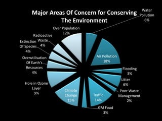 Water
Pollution
6%
Air Pollution
18%
Flooding
3%
Litter
6%
Poor Waste
Management
2%
Traffic
14%
GM Food
3%
Climate
Change
15%
Hole in Ozone
Layer
9%
Overutilisation
Of Earth's
Resources
4%
Extinction
Of Species
4%
Radioactive
Waste
4%
Over Population
12%
Major Areas Of Concern for Conserving
The Environment
 