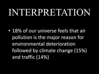 INTERPRETATION
• 18% of our universe feels that air
pollution is the major reason for
environmental deterioration
followed by climate change (15%)
and traffic (14%)
 