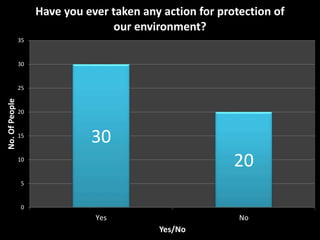30
20
0
5
10
15
20
25
30
35
Yes No
No.OfPeople
Yes/No
Have you ever taken any action for protection of
our environment?
 