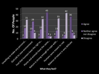 0
10
20
30
40
50
2
13
3
43
4 2
36
17
28
15
4
13
6
9
31
9
32
3
33
42
5
No.OfPeople
What they feel?
Agree
Neither agree
nor disagree
Disagree
 