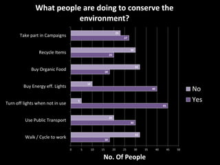 18
30
45
40
18
20
27
32
20
5
10
32
30
23
0 5 10 15 20 25 30 35 40 45 50
Walk / Cycle to work
Use Public Transport
Turn off lights when not in use
Buy Energy eff. Lights
Buy Organic Food
Recycle Items
Take part in Campaigns
No. Of People
What people are doing to conserve the
environment?
No
Yes
 