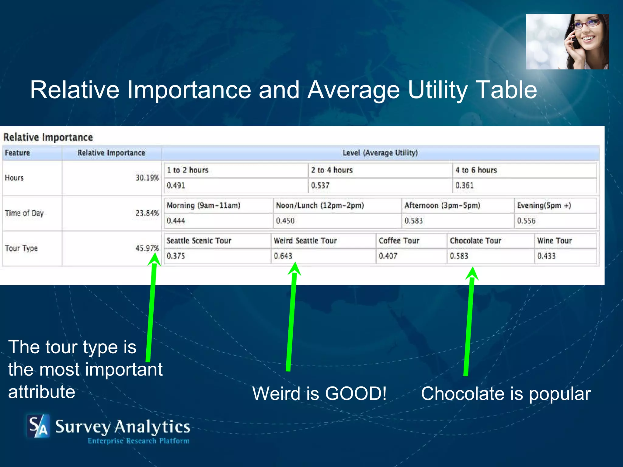 Relative Importance and Average Utility Table The tour type is the most important attribute Weird is GOOD! Chocolate is popular 