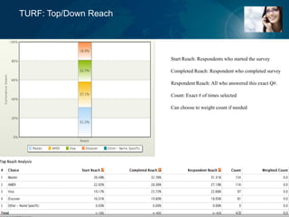 Turf Analysis Example Graph TURF Analysis | PPT
