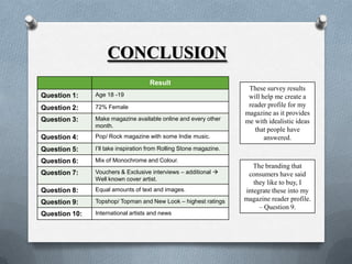 CONCLUSION
                                    Result
                                                                     These survey results
Question 1:    Age 18 -19                                            will help me create a
Question 2:    72% Female                                            reader profile for my
                                                                    magazine as it provides
Question 3:    Make magazine available online and every other       me with idealistic ideas
               month.
                                                                       that people have
Question 4:    Pop/ Rock magazine with some Indie music.                   answered.
Question 5:    I’ll take inspiration from Rolling Stone magazine.

Question 6:    Mix of Monochrome and Colour.
                                                                       The branding that
Question 7:    Vouchers & Exclusive interviews – additional         consumers have said
               Well known cover artist.
                                                                       they like to buy, I
Question 8:    Equal amounts of text and images.                    integrate these into my
Question 9:    Topshop/ Topman and New Look – highest ratings       magazine reader profile.
                                                                         – Question 9.
Question 10:   International artists and news
 