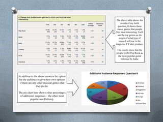 The above table shows the
                                                    results of my forth
                                                 question, It shows those
                                                 music genres that people
                                               find most interesting. I will
                                                 use the top genres as the
                                                  origin of what type of
                                                  music I will use in the
                                               magazine I’ll later produce.

                                                The results show that the
                                               people prefer Pop/Rock as
                                                 the most popular genre
                                                   followed by Indie.




In addition to the above answers the option
 for the audience to give their own opinion
  if there are any other musical genres that
                  they prefer.

The pie chart here shows other percentages
 of additional responses – the other most
           popular was Dubstep.
 
