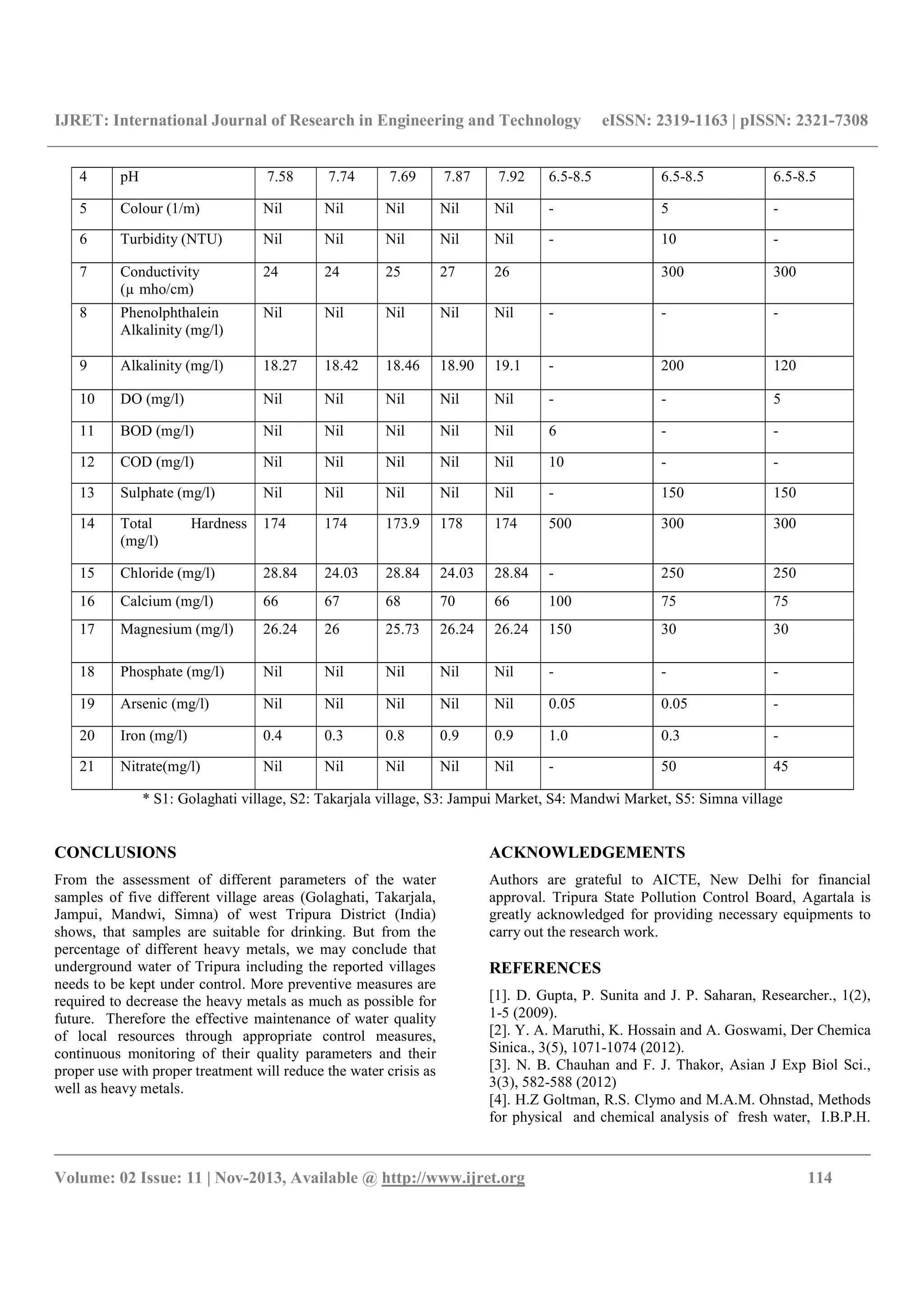 IJRET: International Journal of Research in Engineering and Technology eISSN: 2319-1163 | pISSN: 2321-7308
__________________________________________________________________________________________
Volume: 02 Issue: 11 | Nov-2013, Available @ http://www.ijret.org 114
4 pH 7.58 7.74 7.69 7.87 7.92 6.5-8.5 6.5-8.5 6.5-8.5
5 Colour (1/m) Nil Nil Nil Nil Nil - 5 -
6 Turbidity (NTU) Nil Nil Nil Nil Nil - 10 -
7 Conductivity
(µ mho/cm)
24 24 25 27 26 300 300
8 Phenolphthalein
Alkalinity (mg/l)
Nil Nil Nil Nil Nil - - -
9 Alkalinity (mg/l) 18.27 18.42 18.46 18.90 19.1 - 200 120
10 DO (mg/l) Nil Nil Nil Nil Nil - - 5
11 BOD (mg/l) Nil Nil Nil Nil Nil 6 - -
12 COD (mg/l) Nil Nil Nil Nil Nil 10 - -
13 Sulphate (mg/l) Nil Nil Nil Nil Nil - 150 150
14 Total Hardness
(mg/l)
174 174 173.9 178 174 500 300 300
15 Chloride (mg/l) 28.84 24.03 28.84 24.03 28.84 - 250 250
16 Calcium (mg/l) 66 67 68 70 66 100 75 75
17 Magnesium (mg/l) 26.24 26 25.73 26.24 26.24 150 30 30
18 Phosphate (mg/l) Nil Nil Nil Nil Nil - - -
19 Arsenic (mg/l) Nil Nil Nil Nil Nil 0.05 0.05 -
20 Iron (mg/l) 0.4 0.3 0.8 0.9 0.9 1.0 0.3 -
21 Nitrate(mg/l) Nil Nil Nil Nil Nil - 50 45
* S1: Golaghati village, S2: Takarjala village, S3: Jampui Market, S4: Mandwi Market, S5: Simna village
CONCLUSIONS
From the assessment of different parameters of the water
samples of five different village areas (Golaghati, Takarjala,
Jampui, Mandwi, Simna) of west Tripura District (India)
shows, that samples are suitable for drinking. But from the
percentage of different heavy metals, we may conclude that
underground water of Tripura including the reported villages
needs to be kept under control. More preventive measures are
required to decrease the heavy metals as much as possible for
future. Therefore the effective maintenance of water quality
of local resources through appropriate control measures,
continuous monitoring of their quality parameters and their
proper use with proper treatment will reduce the water crisis as
well as heavy metals.
ACKNOWLEDGEMENTS
Authors are grateful to AICTE, New Delhi for financial
approval. Tripura State Pollution Control Board, Agartala is
greatly acknowledged for providing necessary equipments to
carry out the research work.
REFERENCES
[1]. D. Gupta, P. Sunita and J. P. Saharan, Researcher., 1(2),
1-5 (2009).
[2]. Y. A. Maruthi, K. Hossain and A. Goswami, Der Chemica
Sinica., 3(5), 1071-1074 (2012).
[3]. N. B. Chauhan and F. J. Thakor, Asian J Exp Biol Sci.,
3(3), 582-588 (2012)
[4]. H.Z Goltman, R.S. Clymo and M.A.M. Ohnstad, Methods
for physical and chemical analysis of fresh water, I.B.P.H.
 