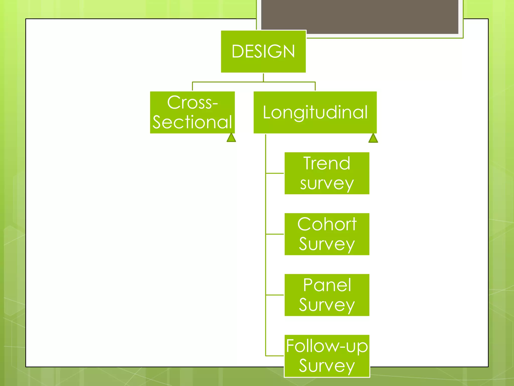 DESIGN

CrossSectional

Longitudinal
Trend
survey
Cohort
Survey
Panel
Survey
Follow-up
Survey

 