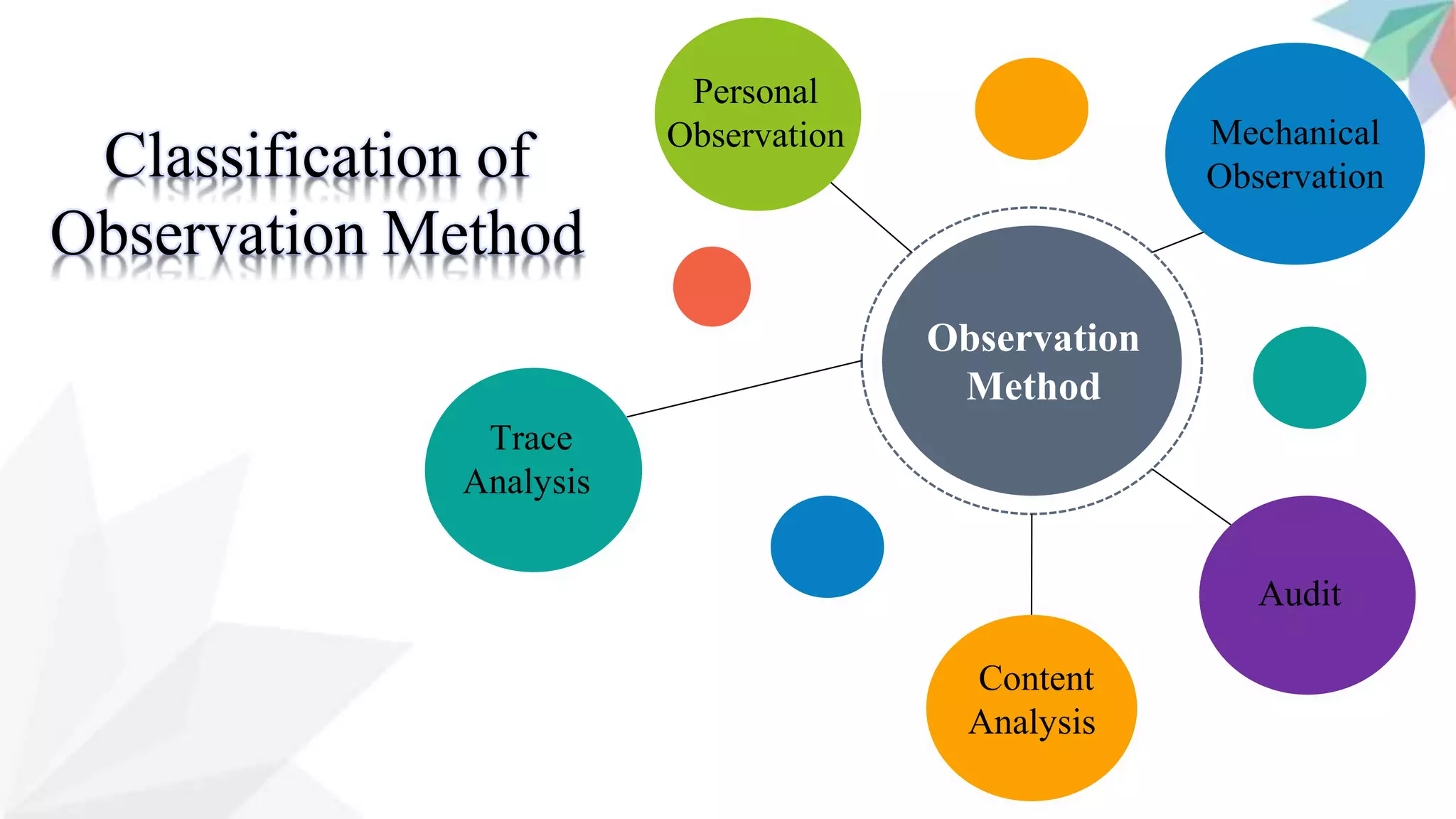 Observation
Method
Personal
Observation Mechanical
Observation
Audit
Content
Analysis
Trace
Analysis
Classification of
Observation Method
 