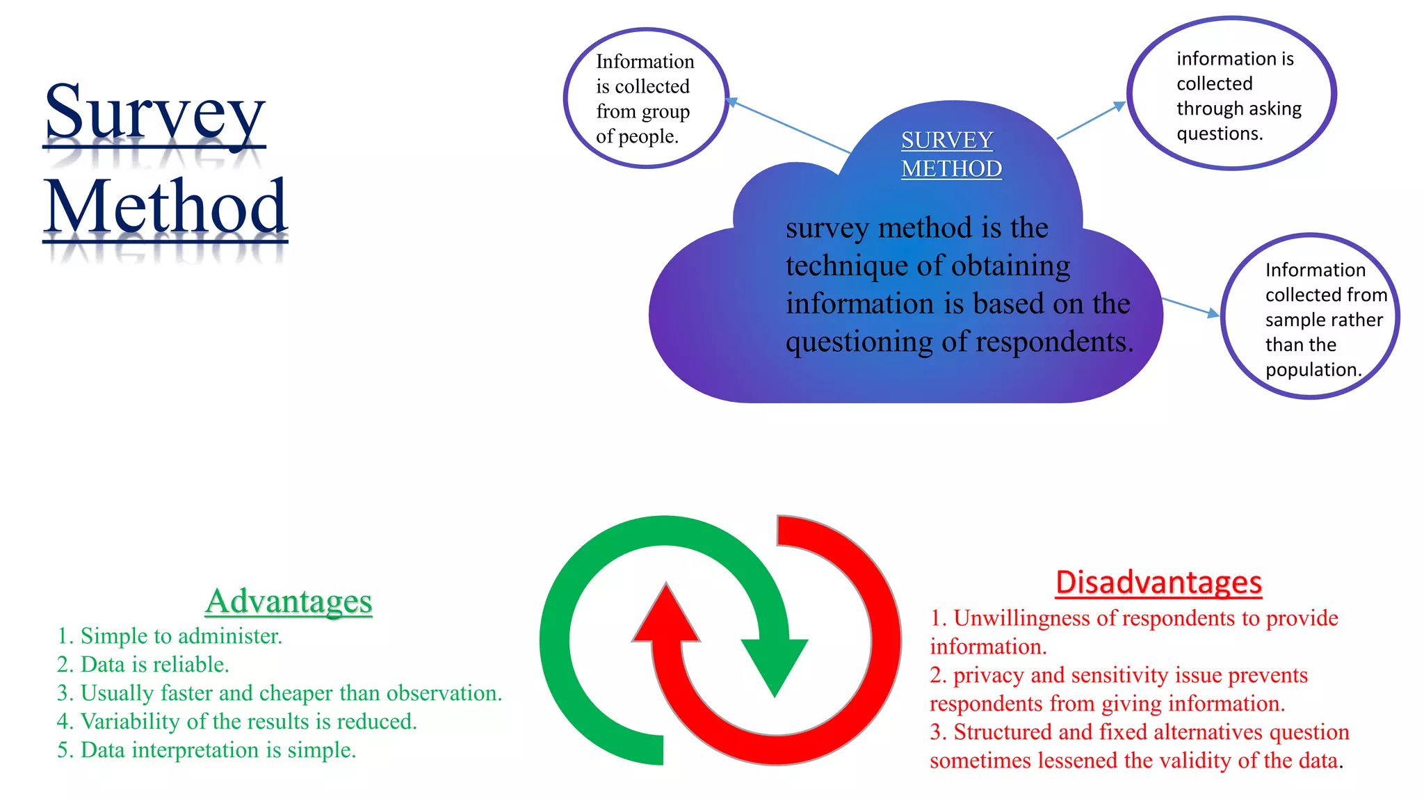 survey method is the
technique of obtaining
information is based on the
questioning of respondents.
SURVEY
METHOD
Information
is collected
from group
of people.
information is
collected
through asking
questions.
Information
collected from
sample rather
than the
population.
Advantages
1. Simple to administer.
2. Data is reliable.
3. Usually faster and cheaper than observation.
4. Variability of the results is reduced.
5. Data interpretation is simple.
Disadvantages
1. Unwillingness of respondents to provide
information.
2. privacy and sensitivity issue prevents
respondents from giving information.
3. Structured and fixed alternatives question
sometimes lessened the validity of the data.
Survey
Method
 
