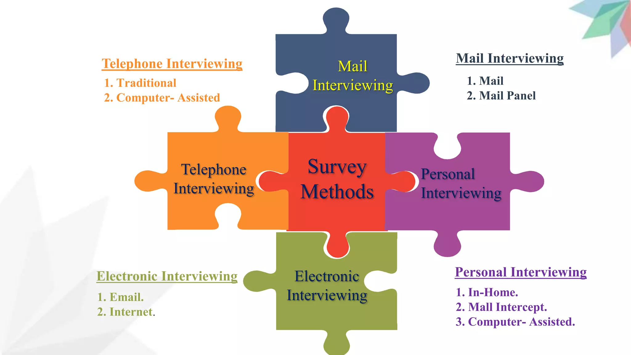 1. Mail
2. Mail Panel
Mail Interviewing
1. Traditional
2. Computer- Assisted
Telephone Interviewing
1. In-Home.
2. Mall Intercept.
3. Computer- Assisted.
Personal Interviewing
1. Email.
2. Internet.
Electronic Interviewing
Survey
Methods
Personal
Interviewing
Telephone
Interviewing
Mail
Interviewing
Electronic
Interviewing
 