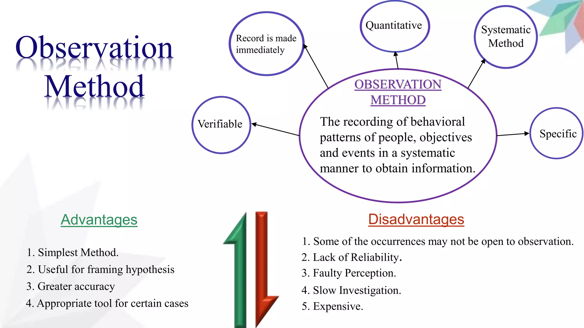 Observation
Method
The recording of behavioral
patterns of people, objectives
and events in a systematic
manner to obtain information.
OBSERVATION
METHOD
Record is made
immediately
Systematic
Method
Specific
Quantitative
Verifiable
Advantages Disadvantages
1. Simplest Method.
2. Useful for framing hypothesis
3. Greater accuracy
4. Appropriate tool for certain cases
1. Some of the occurrences may not be open to observation.
2. Lack of Reliability.
3. Faulty Perception.
4. Slow Investigation.
5. Expensive.
 