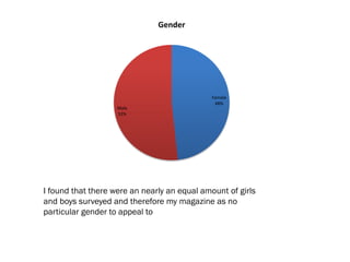 Female
48%
Male
52%
Gender
I found that there were an nearly an equal amount of girls
and boys surveyed and therefore my magazine as no
particular gender to appeal to
 