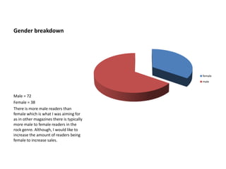 Gender breakdown

female
male

Male = 72
Female = 38
There is more male readers than
female which is what I was aiming for
as in other magazines there is typically
more male to female readers in the
rock genre. Although, I would like to
increase the amount of readers being
female to increase sales.

 