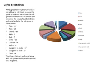 Genre breakdown
Although collectively the numbers do
not add up to 100 this is because the
genre of rock and metal have the sub
genres which some of the people who
answered the survey have ticked rock
and metal and also the sub genre of
these genres.
• Pop – 16
• Rock – 26
• Electro – 12
• R+B – 6
• Dub – 7
• Metal – 23
• Classical – 4
• Indie – 14
• Sub genre in metal - 17
• Sub genre in rock - 19
• Other – 4
This shows that rock and metal along
with sub genres are highest in demand
for a magazine.

Pop
Rock
Electro
R+B
Dub
Metal
Classical
Indie
Sub genre in metal

Sub genre in rock
Other

 
