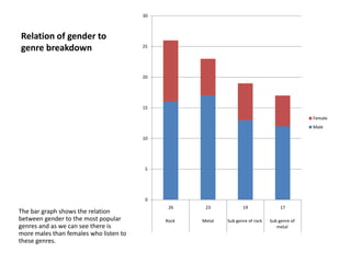 30

Relation of gender to
genre breakdown

25

20

15
Female
Male
10

5

0

The bar graph shows the relation
between gender to the most popular
genres and as we can see there is
more males than females who listen to
these genres.

26

23

19

17

Rock

Metal

Sub genre of rock

Sub genre of
metal

 