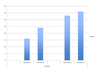 40

35

30

25

20
Series1
15

10

5

0
Boys over 18

Girls over 18

Boys under 18

Drinking

Girls under 18

 