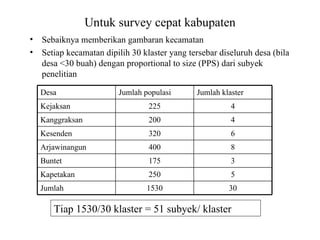 Untuk survey cepat kabupaten Sebaiknya memberikan gambaran kecamatan Setiap kecamatan dipilih 30 klaster yang tersebar diseluruh desa (bila desa <30 buah) dengan proportional to size (PPS) dari subyek penelitian Tiap 1530/30 klaster = 51 subyek/ klaster 30 1530 Jumlah 5 250 Kapetakan 3 175 Buntet 8 400 Arjawinangun 6 320 Kesenden 4 200 Kanggraksan 4 225 Kejaksan Jumlah klaster Jumlah populasi Desa 