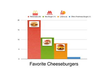 McDonalds (20)   Mos Burger (11)   Lotteria (8)   Other (Freshness Burger) (1)

20




15




10




 5




 0


     Favorite Cheeseburgers
 