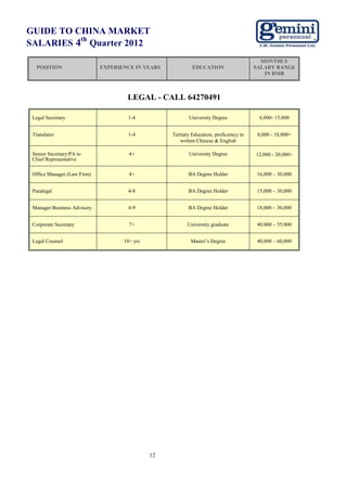 GUIDE TO CHINA MARKET
          th
SALARIES 4 Quarter 2012
                                                                                          MONTHLY
  POSITION                   EXPERIENCE IN YEARS            EDUCATION                   SALARY RANGE
                                                                                           IN RMB



                                     LEGAL - CALL 64270491

 Legal Secretary                     1-4                  University Degree               6,000- 15,000


 Translator                          1-4           Tertiary Education, proficiency in    8,000 - 18,000+
                                                      written Chinese & English

 Senior Secretary/PA to               4+                  University Degree             12,000 - 20,000+
 Chief Representative

 Office Manager (Law Firm)            4+                  BA Degree Holder               16,000 – 30,000


 Paralegal                           4-8                  BA Degree Holder               15,000 – 30,000


 Manager Business Advisory           4-9                  BA Degree Holder               18,000 – 30,000


 Corporate Secretary                  7+                  University graduate            40.000 – 55.000


 Legal Counsel                      10+ yrs                Master’s Degree               40,000 – 60,000




                                              12
 