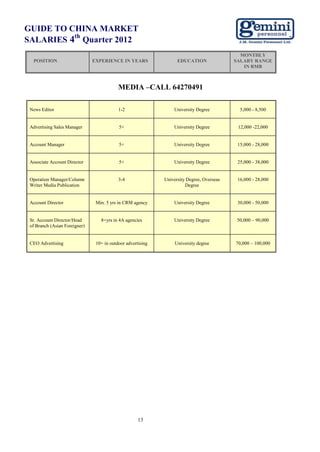 GUIDE TO CHINA MARKET
          th
SALARIES 4 Quarter 2012
                                                                                             MONTHLY
  POSITION                     EXPERIENCE IN YEARS                 EDUCATION               SALARY RANGE
                                                                                              IN RMB



                                           MEDIA –CALL 64270491

 News Editor                               1-2                   University Degree           5,000 - 8,500


 Advertising Sales Manager                 5+                    University Degree          12,000 -22,000


 Account Manager                           5+                    University Degree          15,000 - 28,000


 Associate Account Director                5+                    University Degree          25,000 - 38,000


 Operation Manager/Column                  3-4               University Degree, Overseas    16,000 - 28,000
 Writer Media Publication                                              Degree


 Account Director               Min. 5 yrs in CRM agency         University Degree          30,000 - 50,000


 Sr. Account Director/Head        8+yrs in 4A agencies           University Degree          50,000 – 90,000
 of Branch (Asian Foreigner)


 CEO Advertising                10+ in outdoor advertising        University degree        70,000 – 100,000




                                                     13
 