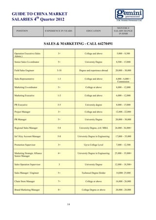 GUIDE TO CHINA MARKET
          th
SALARIES 4 Quarter 2012
                                                                                           MONTHLY
  POSITION                      EXPERIENCE IN YEARS           EDUCATION                  SALARY RANGE
                                                                                            IN RMB



                                SALES & MARKETING - CALL 64270491

 Operation Executive (Sales              3+                  College and above             5,000 – 8,500
 Admin.)

 Senior Sales Co-ordinator               5+                  University Degree            8,500 – 13,000


 Field Sales Engineer                   5-10           Degree and experience abroad       20,000 – 30,000


 Sales Representative                   1-3                  College and above            4,000 - 6,000 +
                                                                                           Commission

 Marketing Co-ordinator                  5+                  College or above             8,000 – 12,000


 Marketing Executive                    1-3                  College and above            6,000 – 12,000


 PR Executive                           3-5                  University degree            8,000 – 15,000

 Project Manager                         3+                  College and above            12,000 - 22,000


 PR Manager                              5+                  University Degree            20,000 – 30,000


 Regional Sales Manager                 5-8            University Degree, evtl. MBA      26,000 - 36,000+


 Int’l Key Account Manager              5-8           University Degree in Engineering    17,000 – 35,000


 Promotion Supervisor                    3+                 Up to College Level           7,000 – 12,500


 Marketing Strategic Alliance            6+           University Degree in Engineering   25,000 – 35,000+
 Senior Manager


 Sales Operation Supervisor              3                   University Degree           12,000 – 18,500+


 Sales Manager / Engineer                5+               Technical Degree Holder         14,000- 25,000


 Chain Store Manager                     7+                  College or above             16,000 - 26,000


 Brand Marketing Manager                 8+               College Degree or above         20,000 - 28,000




                                               14
 