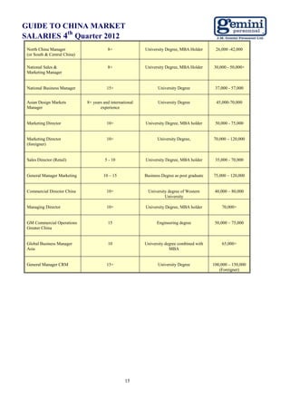 GUIDE TO CHINA MARKET
          th
SALARIES 4 Quarter 2012
 North China Manager                     8+                University Degree, MBA Holder       26,000 -42,000
 (or South & Central China)

 National Sales &                        8+                University Degree, MBA Holder      30,000 - 50,000+
 Marketing Manager


 National Business Manager               15+                      University Degree            37,000 - 57,000


 Asian Design Markets         8+ years and international          University Degree            45,000-70,000
 Manager                             experience


 Marketing Director                      10+               University Degree, MBA holder       50,000 - 75,000


 Marketing Director                      10+                     University Degree,           70,000 – 120,000
 (foreigner)


 Sales Director (Retail)                5 - 10             University Degree, MBA holder       35,000 - 70,000


 General Manager Marketing             10 – 15             Business Degree as post graduate   75,000 – 120,000


 Commercial Director China               10+                University degree of Western       40,000 – 80,000
                                                                     University

 Managing Director                       10+               University Degree, MBA holder          70,000+


 GM Commercial Operations                15                      Engineering degree            50,000 – 75,000
 Greater China


 Global Business Manager                 10                University degree combined with        65,000+
 Asia                                                                   MBA


 General Manager CRM                     15+                      University Degree           100,000 – 150,000
                                                                                                 (Foreigner)




                                                   15
 