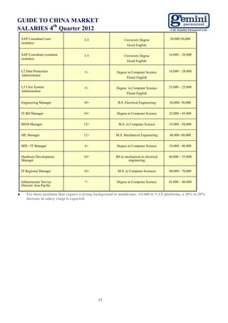 GUIDE TO CHINA MARKET
          th
SALARIES 4 Quarter 2012
    SAP Consultant (rare                3-5                     University Degree           20,000-30,000
    modules)
                                                                 Good English

    SAP Consultant (common              3-5                     University Degree           16,000 – 26,000
    modules)
                                                                 Good English

    L2 Data Protection                  5+                 Degree in Computer Science       16,000 – 28,000
    Administrator
                                                                 Fluent English

    L3 Unix System                      5+                 Degree. in Computer Science      25,000 – 25,000
    Administrator
                                                                 Fluent English

    Engineering Manager                 10+                 B.S. Electrical Engineering     26,000- 50,000


    IT BD Manager                       10+                Degree in Computer Science       25,000 - 45,000


    BIOS Manager                        12+                 M.S. in Computer Science        35,000 - 50,000


    ME Manager                          12+                M.S. Mechanical Engineering      40,000- 60,000


    MIS / IT Manager                    6+                 Degree in Computer Science       19,000 - 40,000


    Hardware Development                10+                BS in mechanical or electrical   40,000 – 55,000
    Manager                                                        engineering


    IT Regional Manager                 10+                 M.S. in Computer Sciences       40,000 - 70,000


    Infrastructure Service              7+                 Degree in Computer Science       45.000 – 80.000
    Director Asia Pacific

      For those positions that require a strong background in mainframe, AS/400 or VAX platforms, a 10% to 20%
       increase in salary range is expected.




                                                17
 