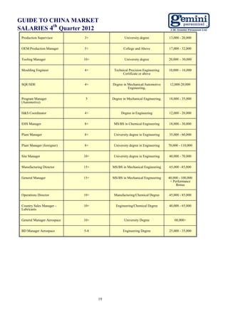 GUIDE TO CHINA MARKET
          th
SALARIES 4 Quarter 2012
 Production Supervisor       3+                 University degree           13,000 - 20,000


 OEM Production Manager      5+                College and Above            17,000 - 32,000


 Tooling Manager             10+                University degree           20,000 – 30,000


 Moulding Engineer           4+          Technical Precision Engineering    10,000 – 16,000
                                              Certificate or above


 SQE/SDE                     4+         Degree in Mechanical/Automotive      12,000-20,000
                                                  Engineering,


 Program Manager              5         Degree in Mechanical Engineering,   18,000 - 35,000
 (Automotive)


 H&S Coordinator             4+               Degree in Engineering         12,000 - 20,000


 EHS Manager                 8+          MS/BS in Chemical Engineering      18,000 - 30,000


 Plant Manager               8+          University degree in Engineering   35,000 - 60,000


 Plant Manager (foreigner)   8+          University degree in Engineering   70,000 - 110,000


 Site Manager                10+         University degree in Engineering   40,000 - 70,000


 Manufacturing Director      15+        MS/BS in Mechanical Engineering     65,000 –85,000


 General Manager             15+        MS/BS in Mechanical Engineering     40,000 - 100,000
                                                                             + Performance
                                                                                 Bonus

 Operations Director         10+         Manufacturing/Chemical Degree      45,000 - 85,000


 Country Sales Manager -     10+          Engineering/Chemical Degree       40,000 - 65,000
 Lubricants


 General Manager Aerospace   10+                University Degree               60,000+


 BD Manager Aerospace        5-8               Engineering Degree           25,000 - 35,000




                                   19
 