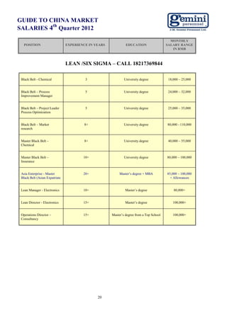 GUIDE TO CHINA MARKET
          th
SALARIES 4 Quarter 2012
                                                                                            MONTHLY
  POSITION                      EXPERIENCE IN YEARS            EDUCATION                  SALARY RANGE
                                                                                             IN RMB



                                LEAN /SIX SIGMA – CALL 18217369844

 Black Belt - Chemical                   3                    University degree            18,000 – 25,000


 Black Belt – Process                    5                    University degree            24,000 – 32,000
 Improvement Manager


 Black Belt – Project Leader             5                    University degree            25,000 – 35,000
 Process Optimization


 Black Belt – Market                     8+                   University degree           80,000 - 110,000
 research


 Master Black Belt –                     8+                   University degree            40,000 – 55,000
 Chemical


 Master Black Belt –                    10+                   University degree           80,000 – 100,000
 Insurance


 Asia Enterprise - Master               20+                Master’s degree + MBA          85,000 – 100,000
 Black Belt (Asian Expatriate                                                               + Allowances


 Lean Manager - Electronics             10+                    Master’s degree                80,000+


 Lean Director - Electronics            15+                    Master’s degree                100,000+


 Operations Director –                  15+           Master’s degree from a Top School       100,000+
 Consultancy




                                               20
 