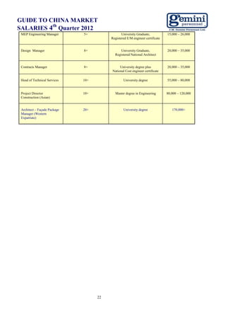 GUIDE TO CHINA MARKET
          th
SALARIES 4 Quarter 2012
 MEP Engineering Manager      5+                University Graduate,           15,000 – 26,000
                                         Registered E/M engineer certificate


 Design Manager               8+               University Graduate,            20,000 – 35,000
                                           Registered National Architect


 Contracts Manager            8+              University degree plus           20,000 – 35,000
                                         National Cost engineer certificate

 Head of Technical Services   10+                University degree             55,000 – 80,000


 Project Director             10+          Master degree in Engineering        80,000 – 120,000
 Construction (Asian)


 Architect – Façade Package   20+                University degree                170,000+
 Manager (Western
 Expatriate)




                                    22
 