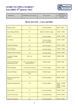 GUIDE TO CHINA MARKET
          th
SALARIES 4 Quarter 2012
                                                                                                  MONTHLY
   POSITION                     EXPERIENCE IN YEARS                     EDUCATION               SALARY RANGE
                                                                                                   IN RMB



                                      REAL ESTATE – CALL 64270491

 Property Analyst                            3-4                      University graduate       8,000 - 15,000


 Senior Manager Renting                       8+                  Bachelor or Master’s degree   25,000 – 35,000


 Architect                                    4+                      University Degree         18,000 – 28,000


 Sr. Architect                               10+                      University Degree         25,000 – 45,000
                                                                      Class 1 registration

 Architecture Manager                        10+                      University Degree         30,000 – 48,000


 Security Manager                             8+                      University Degree         18,000 – 35,000


 National Security Controller                10+                      University Degree         20,000 – 40,000


 Consultancy Manager                      Min. 4 yrs                   Bachelor degree          20,000- 35,000
 Industrial


 Senior Project Manager          Min. 5 years experience in            Bachelor degree          20,000- 45,000
 (Commercial Fit out)               commercial fit out


 Research Manager                3 yrs. Research experience            University degree        18,000 – 28,000


 Investment Manager             3 yrs in large investment asset        Bachelor degree          20,000 – 30,000
                                             mgmt


 Property Manager (Asian                      10                      University graduate       60,000 – 90,000
 Expatriate)


 Manager, Shopping Centre                    10+                      University Degree         60,000 – 100,000
                                                                                                (local)
                                                                                                90,000 – 130,000
                                                                                                (Asian)

 Master Planner                               6+                      University graduate       30.000 – 50.000


 Executive GM Trainee                         5+                      University graduate       25.000 – 40.000


 Property Development                        10+                      University graduate       50.000 – 80.000


                                                        23
 