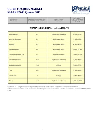 GUIDE TO CHINA MARKET
          th
SALARIES 4 Quarter 2012

                                                                                          MONTHLY
   POSITION                 EXPERIENCE IN YEARS                 EDUCATION               SALARY RANGE
                                                                                           IN RMB



                              ADMINISTRATION - CALL 64270491

 Junior Secretary                      0-1                   High-school and above         2,500 - 3,500


 Associate Secretary                   1-3                     College and above           3,500 - 6,000


 Secretary                             3-5                     College and above           6,500 - 9,500


 Senior Secretary                      5-8                     College and above          10,00 - 14,500


 Executive Secretary / PA              8+                      College/University         13,000 - 21,000


 Junior Receptionist                    0-2                  High-school and above         1,500 - 3,000


 Senior Receptionist                    2-4                         College                3.000 - 5,500


 Clerk                                  0-2                  High-school and above         1,500 - 3,000


 Senior Clerk                           3                           College                3,000 - 5,500


 Driver                                 2-5                  High-school and above        2,500 – 5,000**



*Not seen as a long-term career by candidates, usually evolves into back office administration officer
**Exclusive of overtime, some companies include a provision for overtime, salaries would range between RMB 4,000 to
5,000




                                                3
 
