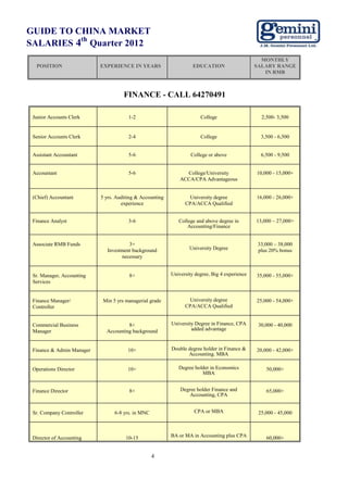 GUIDE TO CHINA MARKET
          th
SALARIES 4 Quarter 2012
                                                                                                  MONTHLY
  POSITION                 EXPERIENCE IN YEARS                      EDUCATION                   SALARY RANGE
                                                                                                   IN RMB



                                     FINANCE - CALL 64270491

 Junior Accounts Clerk                 1-2                             College                    2,500- 3,500


 Senior Accounts Clerk                 2-4                             College                    3,500 - 6,500


 Assistant Accountant                  5-6                         College or above               6,500 - 9,500


 Accountant                            5-6                      College/University              10,000 - 15,000+
                                                              ACCA/CPA Advantageous


 (Chief) Accountant        5 yrs. Auditing & Accounting          University degree              16,000 - 26,000+
                                    experience                  CPA/ACCA Qualified


 Finance Analyst                       3-6                   College and above degree in        13,000 – 27,000+
                                                                 Accounting/Finance


 Associate RMB Funds                  3+                                                         33,000 – 38,000
                             Investment background                University Degree              plus 20% bonus
                                   necessary


 Sr. Manager, Accounting               8+                 University degree, Big 4 experience   35,000 - 55,000+
 Services


 Finance Manager/           Min 5 yrs managerial grade           University degree              25,000 - 54,000+
 Controller                                                     CPA/ACCA Qualified


 Commercial Business                  8+                  University Degree in Finance, CPA      30,000 - 40,000
 Manager                     Accounting background                 added advantage



 Finance & Admin Manager               10+                Double degree holder in Finance &     20,000 - 42,000+
                                                                 Accounting. MBA

 Operations Director                   10+                   Degree holder in Economics             50,000+
                                                                       MBA


 Finance Director                      8+                     Degree holder Finance and             65,000+
                                                                  Accounting, CPA


 Sr. Company Controller          6-8 yrs. in MNC                    CPA or MBA                   25,000 - 45,000



 Director of Accounting               10-15               BA or MA in Accounting plus CPA           60,000+


                                                   4
 