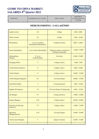 GUIDE TO CHINA MARKET
          th
SALARIES 4 Quarter 2012
                                                                                                 MONTHLY
  POSITION                   EXPERIENCE IN YEARS                    EDUCATION                  SALARY RANGE
                                                                                                  IN RMB


                              MERCHANDISING - CALL 64270491

 Quality Control                         0-2                            College                 3,500 - 5,000+


 Office Assistant                        2-4                            College                 7.000 – 10.000


 Merchandiser                   3-5 yrs as Assistant               College/University           8,000 - 13,000+
                             Merchandiser/Merchandiser


 Senior Merchandiser         5 yrs as Senior Merchandiser   College/Uni degree in Fashion &     13,000 - 17,000
                                                                 Clothing or equivalent

 Merchandising                        5+ yrs as                        University              16,000 - 25,000+
 Manager                           Sr Merchandiser


 Packaging Officer                        3                        College or above              5,000 - 7,500


 Textile/Garment Inspector               3+                        College or above             6,000 - 10,000


 Textile Designer                        3+                        College or above             10,000 – 16,000


 Textile Manager Hardgoods               10+                       University Degree            30,000 – 35,000


 Head Pattern Maker                       5                        Vocational School            7,000 – 12,000


 Supplier QA Engineer                    3-5                University Degree in Engineering    9,000 – 12,500


 QC Manager                              5-7                       College and above            14,000 – 24,000


 Sundries Manager                       8-10                       College of above             20,000 – 25,000


 Production & Planning                   5-7                       College or above             12,000 – 17,000
 Supervisor


 Operations                             8-10                       University Degree            29,000 – 50,000
 Manager/Director


 Textile Liaison Manager                  5                        Degree in Fashion            25,000 – 35,000




                                                     6
 