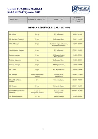 GUIDE TO CHINA MARKET
          th
SALARIES 4 Quarter 2012
                                                                                        MONTHLY
  POSITION                  EXPERIENCE IN YEARS             EDUCATION                 SALARY RANGE
                                                                                         IN RMB



                            HUMAN RESOURCES - CALL 64270491

 HR Officer                          2-4 yrs                BA in Business             6,000 - 10,500


 HR Specialist (Training)            3+ yrs               College and above            9,000 – 15,000


 Office Manager                      5+ yrs          Bachelor’s degree in business,    17,000 – 30,000
                                                        accounting, or finance


 Administration Manager              4+ yrs                 BA in Business            17,000 - 28,000+


 Business Manager                    5+ yrs               BA Degree Holder,            19,000 – 35,000
                                                           MBA preferred

 Training Supervisor                 4+ yrs               College and above            13,000 – 18,000


 Training Manager                    5+ yrs               BA Degree Holder,            17,000 – 29,000


 HR Leader                           5+ yrs               BA Degree Holder             18,000 – 29,000


 HR Manager                    5 yrs in management          Graduate in HR            20,000 - 35,000+
                                      position               Management

 China HR & Admin                      5+                  University degree           25,000 – 40,000
 Manager


 HR Director                         10 yrs+               University Degree          60,000 - 80,000+


 General Manager-Human             5+ yrs in                Graduate in HR            60,000 - 80,000+
 Resources                    management position            Management

 VP Human Resources                  15+ yrs               Master’s Degree             70,000 - 90,000




                                                9
 