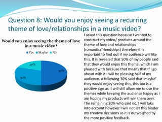 Question 8: Would you enjoy seeing a recurring 
theme of love/relationships in a music video? 
Would you enjoy seeing the theme of love 
50% 
in a music video? 
30% 
Yes Maybe No 
20% 
I asked this question because I wanted to 
construct my video/ products around the 
theme of love and relationships 
(romantic/friendships) therefore it is 
important to find out if my audience will like 
this. It is revealed that 50% of my people said 
that they would enjoy this theme, which I am 
pleased with because that means that If I go 
ahead with it I will be pleasing half of my 
audience. A following 30% said that ‘maybe’ 
they would enjoy seeing this, this too is a 
positive sign as it will still allow me to use the 
themes while keeping the audience happy as I 
am hoping my products will win them over. 
The remaining 20% who said no, I will take 
into account however I will not let this hinder 
my creative decisions as it is outweighed by 
the more positive feedback. 
